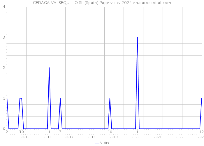 CEDAGA VALSEQUILLO SL (Spain) Page visits 2024 