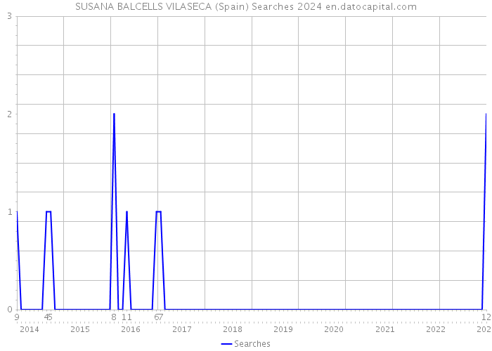 SUSANA BALCELLS VILASECA (Spain) Searches 2024 