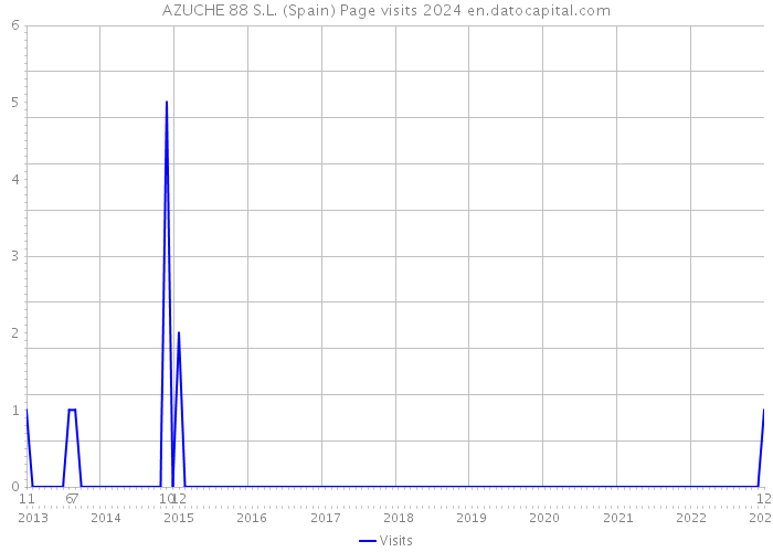 AZUCHE 88 S.L. (Spain) Page visits 2024 