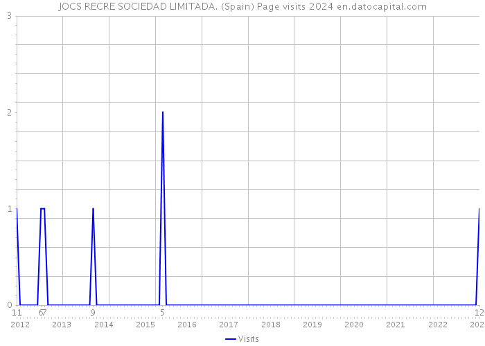 JOCS RECRE SOCIEDAD LIMITADA. (Spain) Page visits 2024 