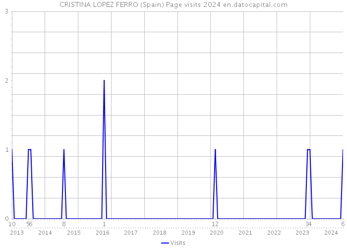 CRISTINA LOPEZ FERRO (Spain) Page visits 2024 