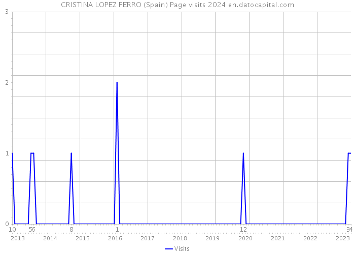 CRISTINA LOPEZ FERRO (Spain) Page visits 2024 