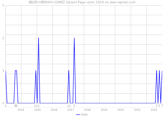 BELEN HERRAN GOMEZ (Spain) Page visits 2024 