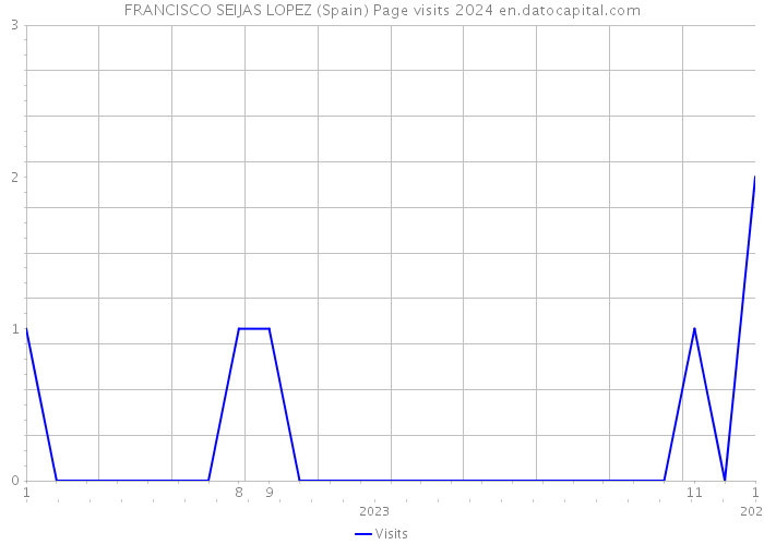 FRANCISCO SEIJAS LOPEZ (Spain) Page visits 2024 