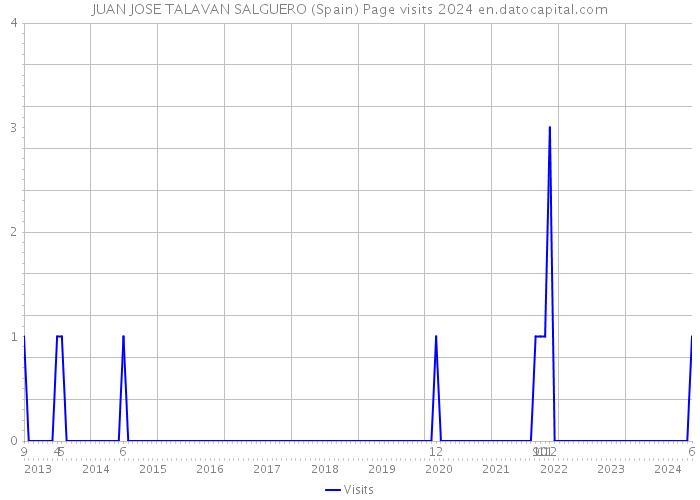 JUAN JOSE TALAVAN SALGUERO (Spain) Page visits 2024 