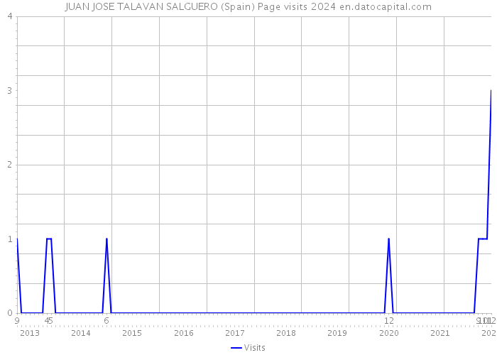 JUAN JOSE TALAVAN SALGUERO (Spain) Page visits 2024 