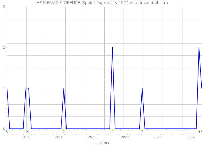 HERRERIAS FLORENCE (Spain) Page visits 2024 
