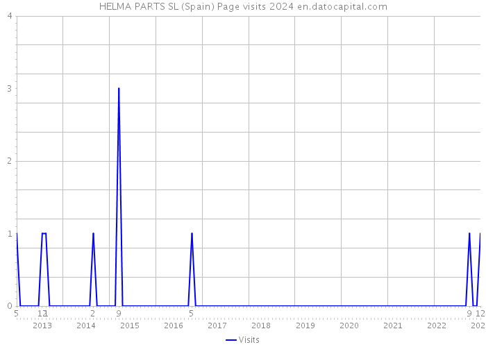HELMA PARTS SL (Spain) Page visits 2024 
