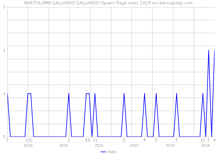 BARTOLOME GALLARDO GALLARDO (Spain) Page visits 2024 