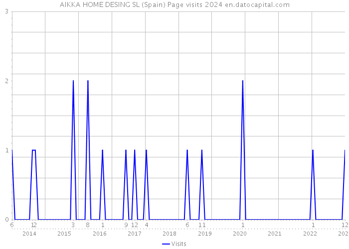 AIKKA HOME DESING SL (Spain) Page visits 2024 