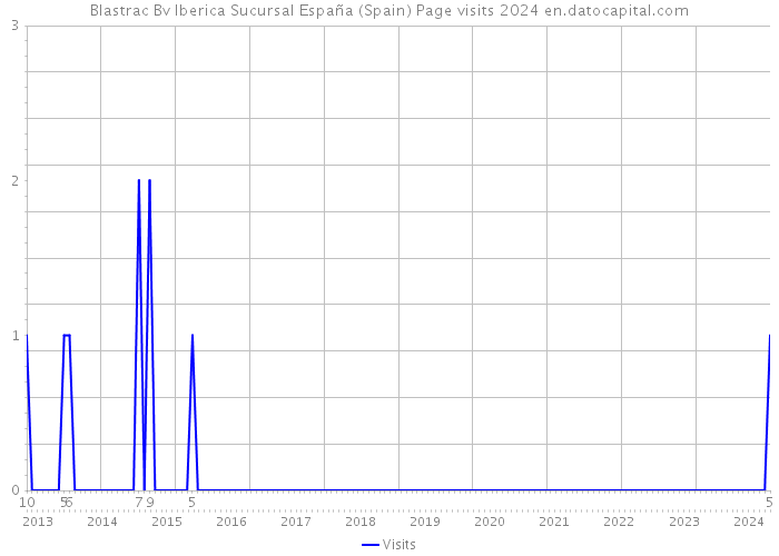 Blastrac Bv Iberica Sucursal España (Spain) Page visits 2024 