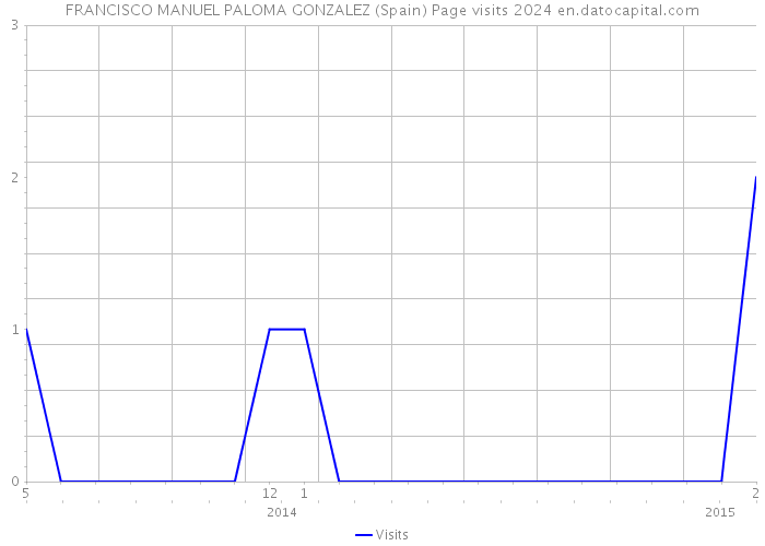 FRANCISCO MANUEL PALOMA GONZALEZ (Spain) Page visits 2024 