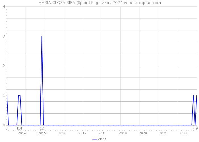 MARIA CLOSA RIBA (Spain) Page visits 2024 