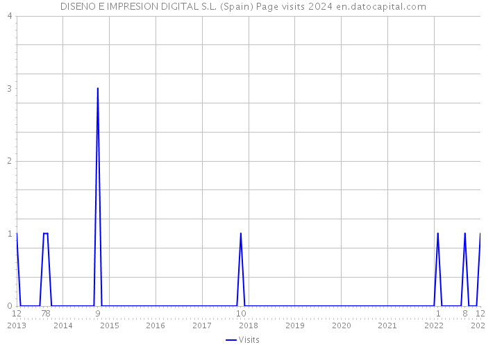 DISENO E IMPRESION DIGITAL S.L. (Spain) Page visits 2024 