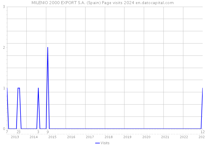 MILENIO 2000 EXPORT S.A. (Spain) Page visits 2024 