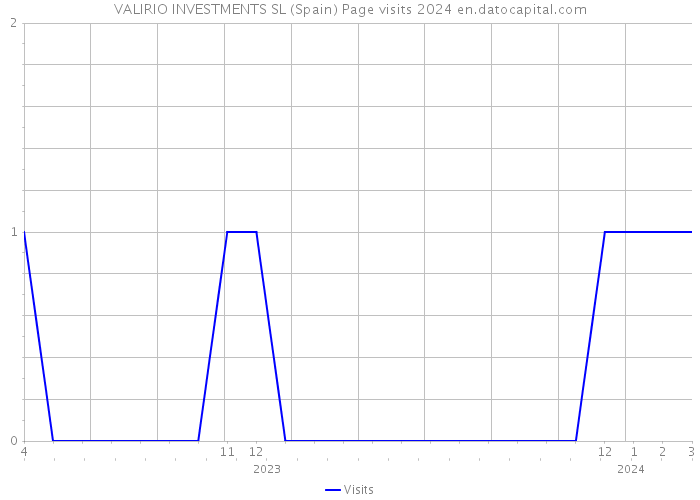 VALIRIO INVESTMENTS SL (Spain) Page visits 2024 