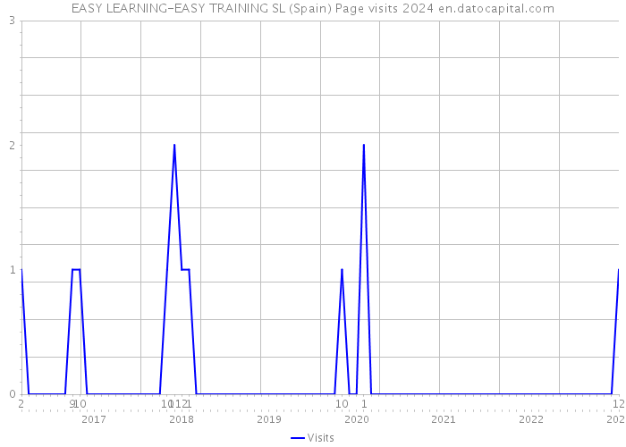 EASY LEARNING-EASY TRAINING SL (Spain) Page visits 2024 