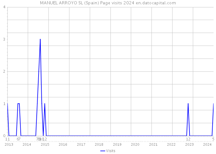 MANUEL ARROYO SL (Spain) Page visits 2024 