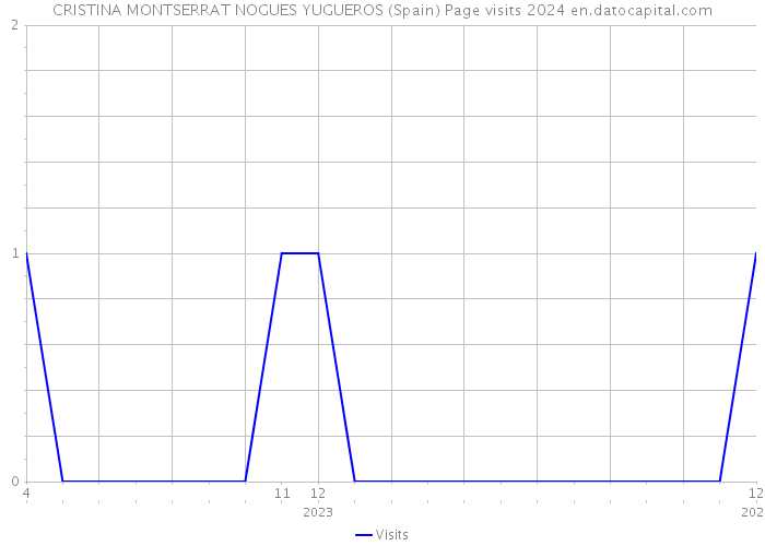 CRISTINA MONTSERRAT NOGUES YUGUEROS (Spain) Page visits 2024 
