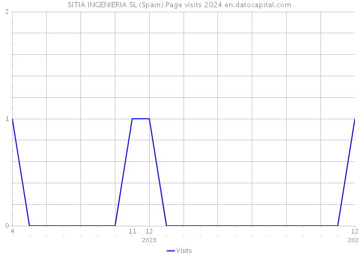 SITIA INGENIERIA SL (Spain) Page visits 2024 