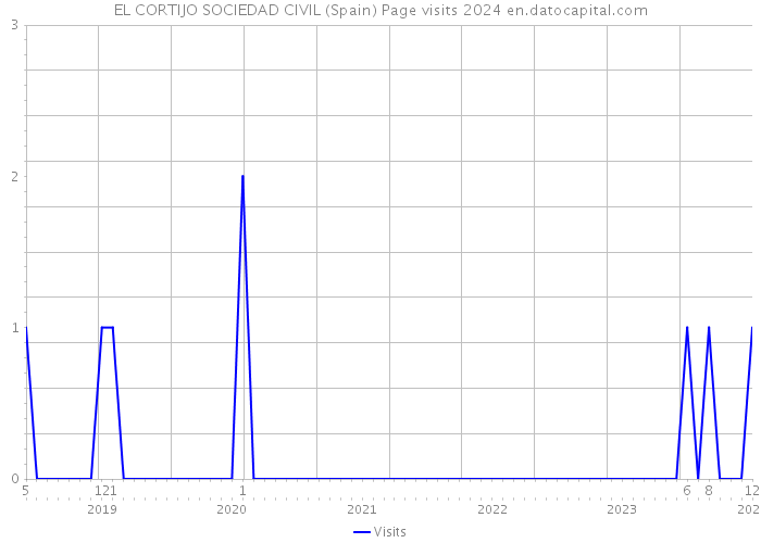 EL CORTIJO SOCIEDAD CIVIL (Spain) Page visits 2024 