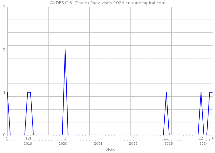 GADES C.B. (Spain) Page visits 2024 