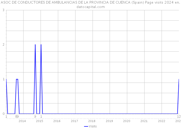 ASOC DE CONDUCTORES DE AMBULANCIAS DE LA PROVINCIA DE CUENCA (Spain) Page visits 2024 