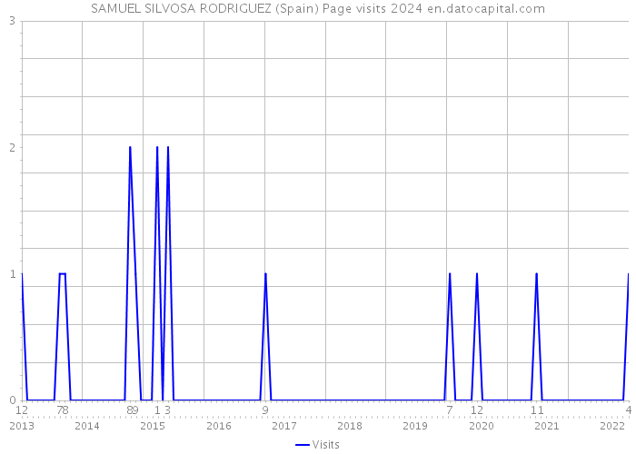 SAMUEL SILVOSA RODRIGUEZ (Spain) Page visits 2024 
