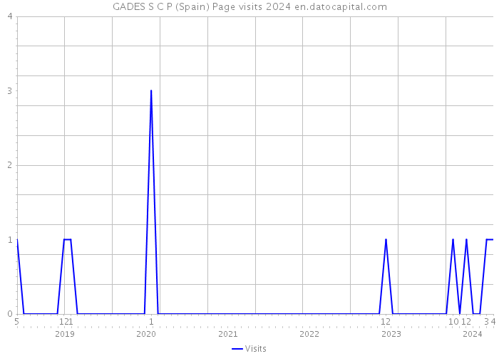 GADES S C P (Spain) Page visits 2024 