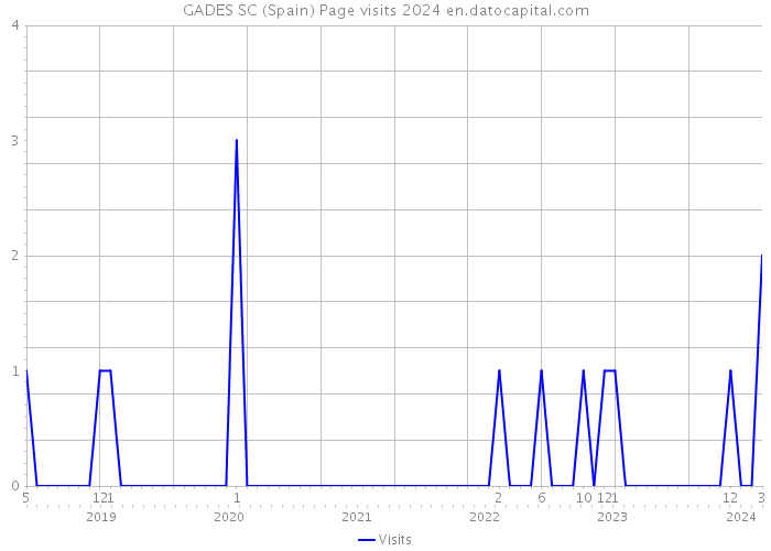 GADES SC (Spain) Page visits 2024 