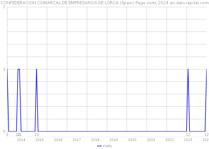 CONFEDERACION COMARCAL DE EMPRESARIOS DE LORCA (Spain) Page visits 2024 