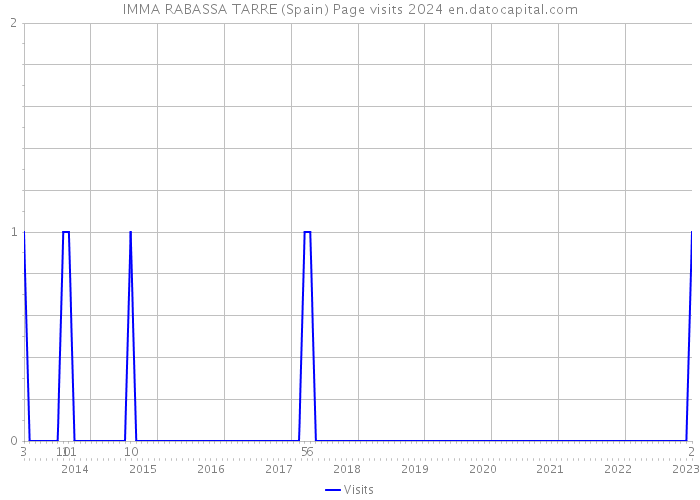 IMMA RABASSA TARRE (Spain) Page visits 2024 