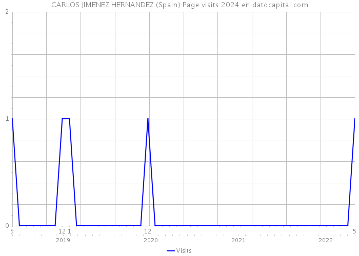 CARLOS JIMENEZ HERNANDEZ (Spain) Page visits 2024 