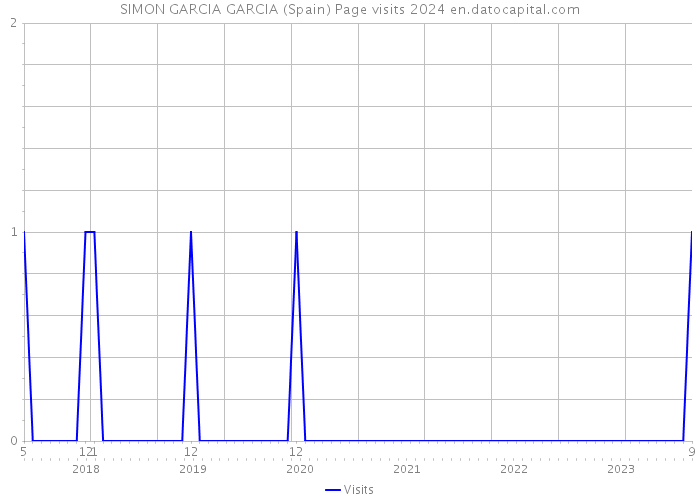 SIMON GARCIA GARCIA (Spain) Page visits 2024 