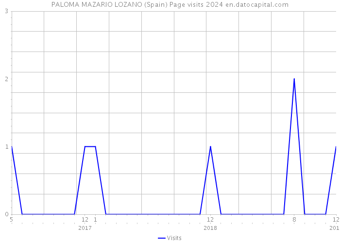 PALOMA MAZARIO LOZANO (Spain) Page visits 2024 