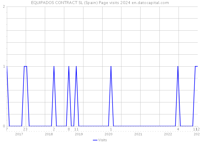 EQUIPADOS CONTRACT SL (Spain) Page visits 2024 
