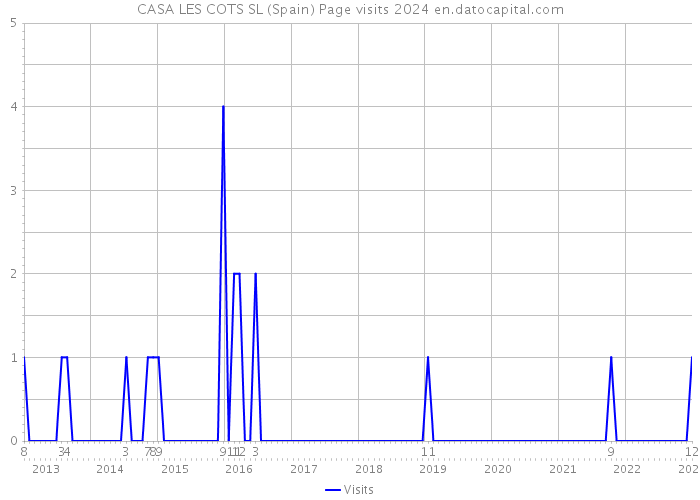 CASA LES COTS SL (Spain) Page visits 2024 