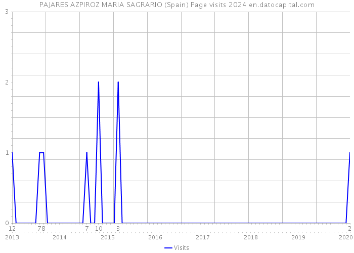PAJARES AZPIROZ MARIA SAGRARIO (Spain) Page visits 2024 