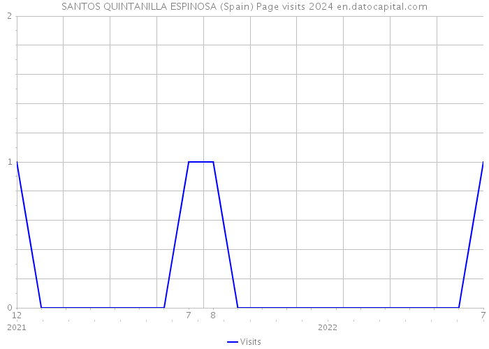 SANTOS QUINTANILLA ESPINOSA (Spain) Page visits 2024 
