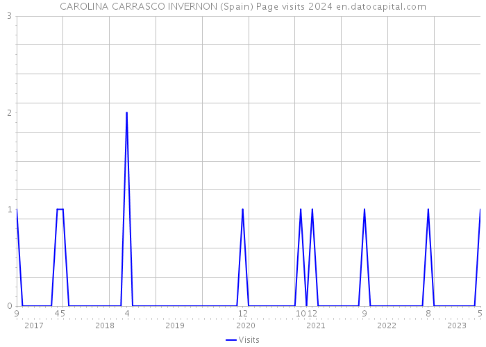 CAROLINA CARRASCO INVERNON (Spain) Page visits 2024 