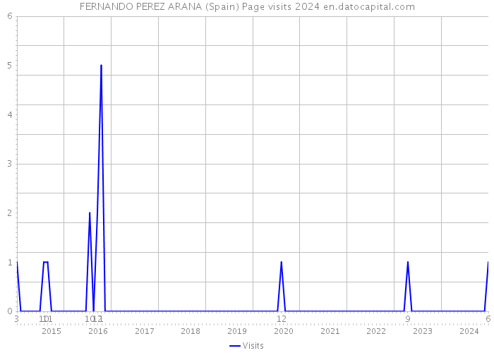 FERNANDO PEREZ ARANA (Spain) Page visits 2024 