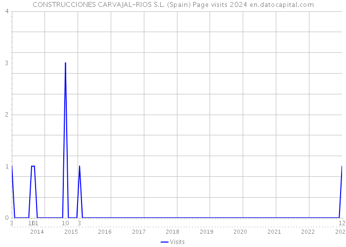 CONSTRUCCIONES CARVAJAL-RIOS S.L. (Spain) Page visits 2024 