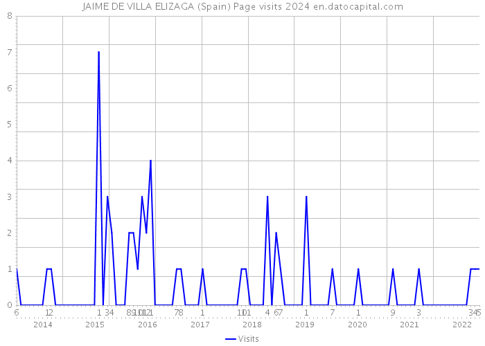 JAIME DE VILLA ELIZAGA (Spain) Page visits 2024 