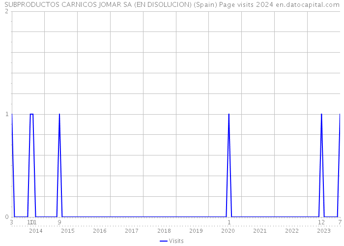 SUBPRODUCTOS CARNICOS JOMAR SA (EN DISOLUCION) (Spain) Page visits 2024 