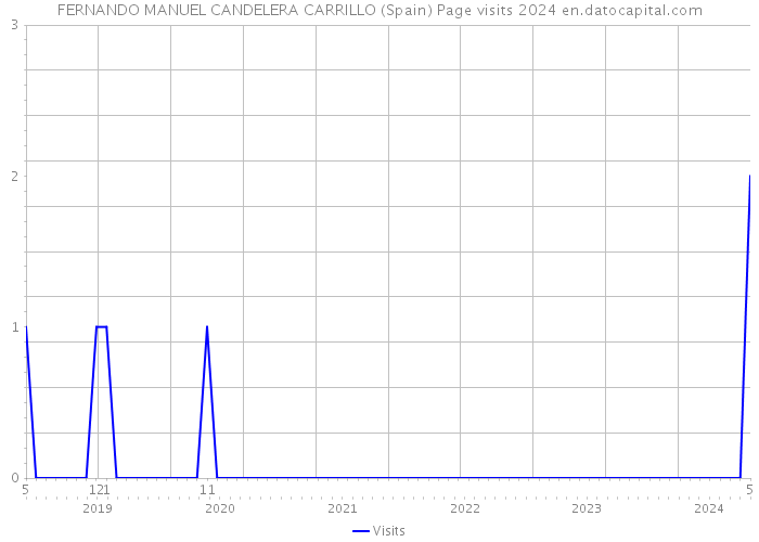FERNANDO MANUEL CANDELERA CARRILLO (Spain) Page visits 2024 