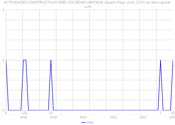ACTIVIDADES CONSTRUCTIVAS NOEL SOCIEDAD LIMITADA (Spain) Page visits 2024 