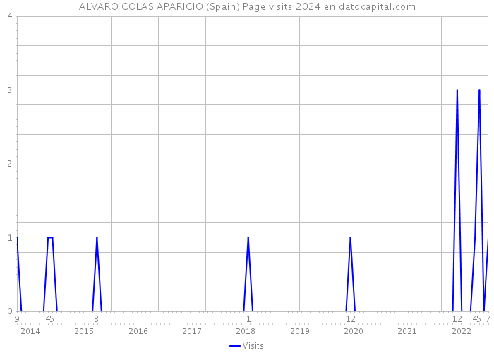 ALVARO COLAS APARICIO (Spain) Page visits 2024 
