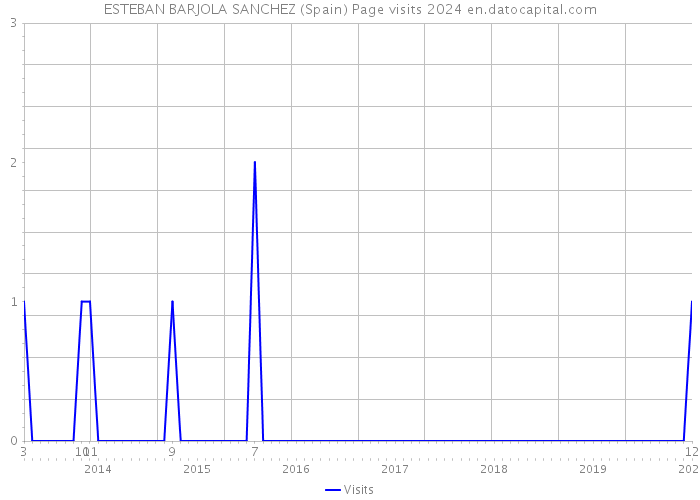 ESTEBAN BARJOLA SANCHEZ (Spain) Page visits 2024 