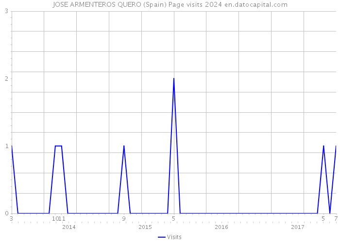 JOSE ARMENTEROS QUERO (Spain) Page visits 2024 