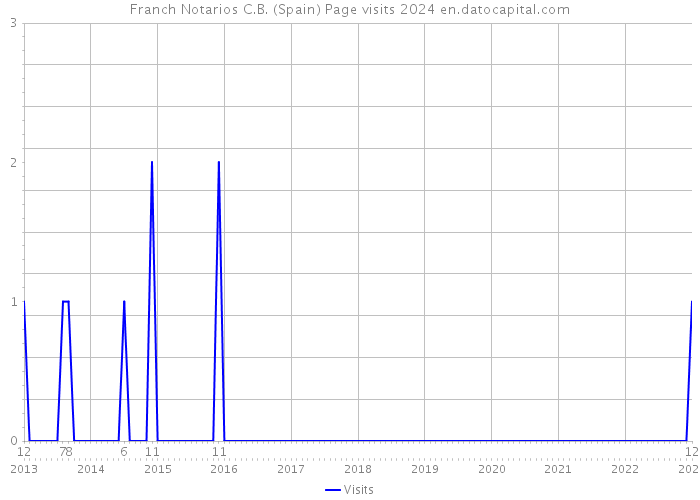 Franch Notarios C.B. (Spain) Page visits 2024 